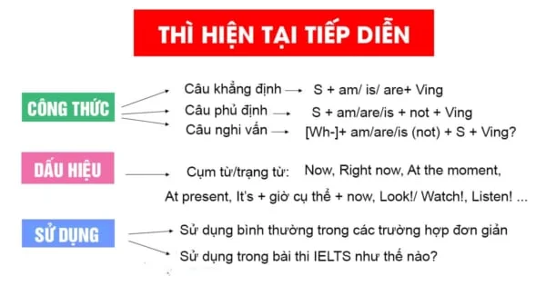 At this time dùng thì gì? Hướng dẫn chi tiết về các thì trong tiếng Anh