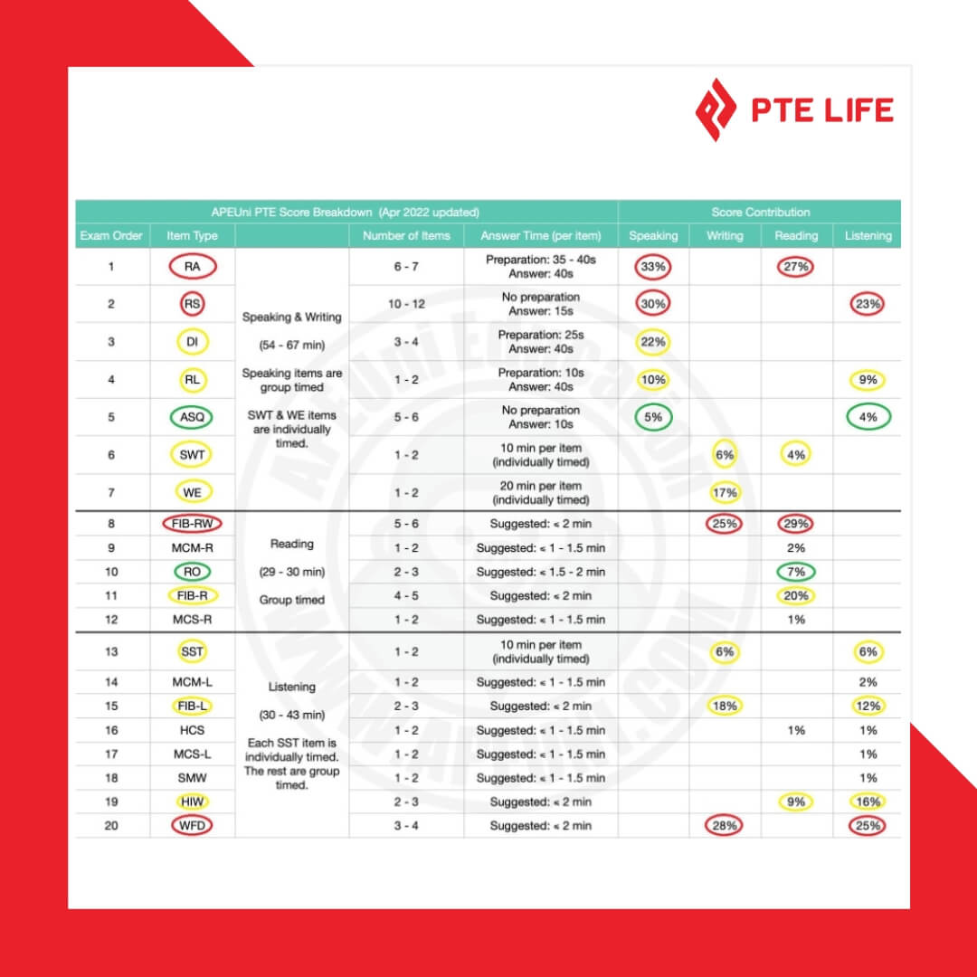 Thời gian nhận chứng chỉ PTE 50
