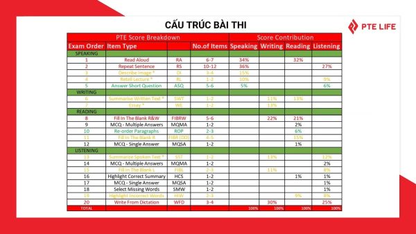 Luyện thi PTE cấp tốc: Đạt mọi target trong thời gian ngắn 5 học pte cấp tốc