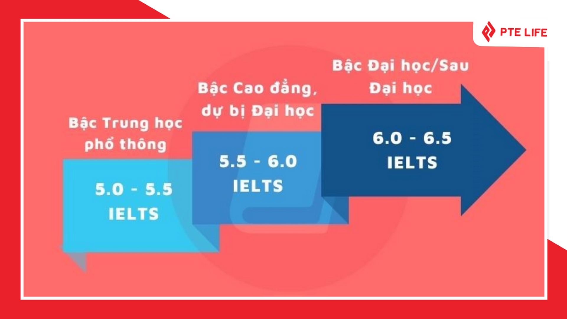 du-hoc-thac-si-uc-can-ielts-bao-nhieu