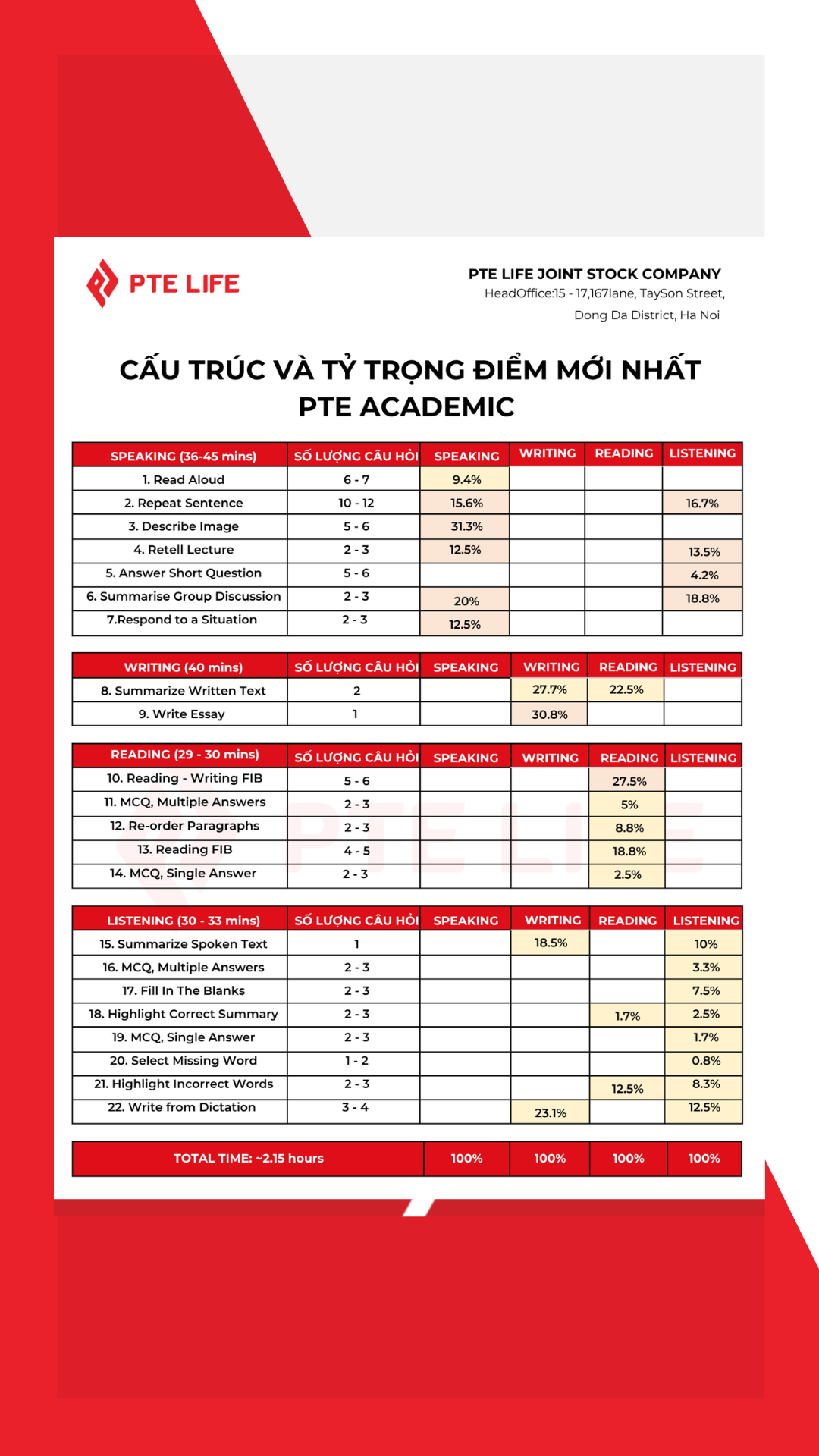 Cấu trúc và tỉ trọng điểm bài thi PTE Academic