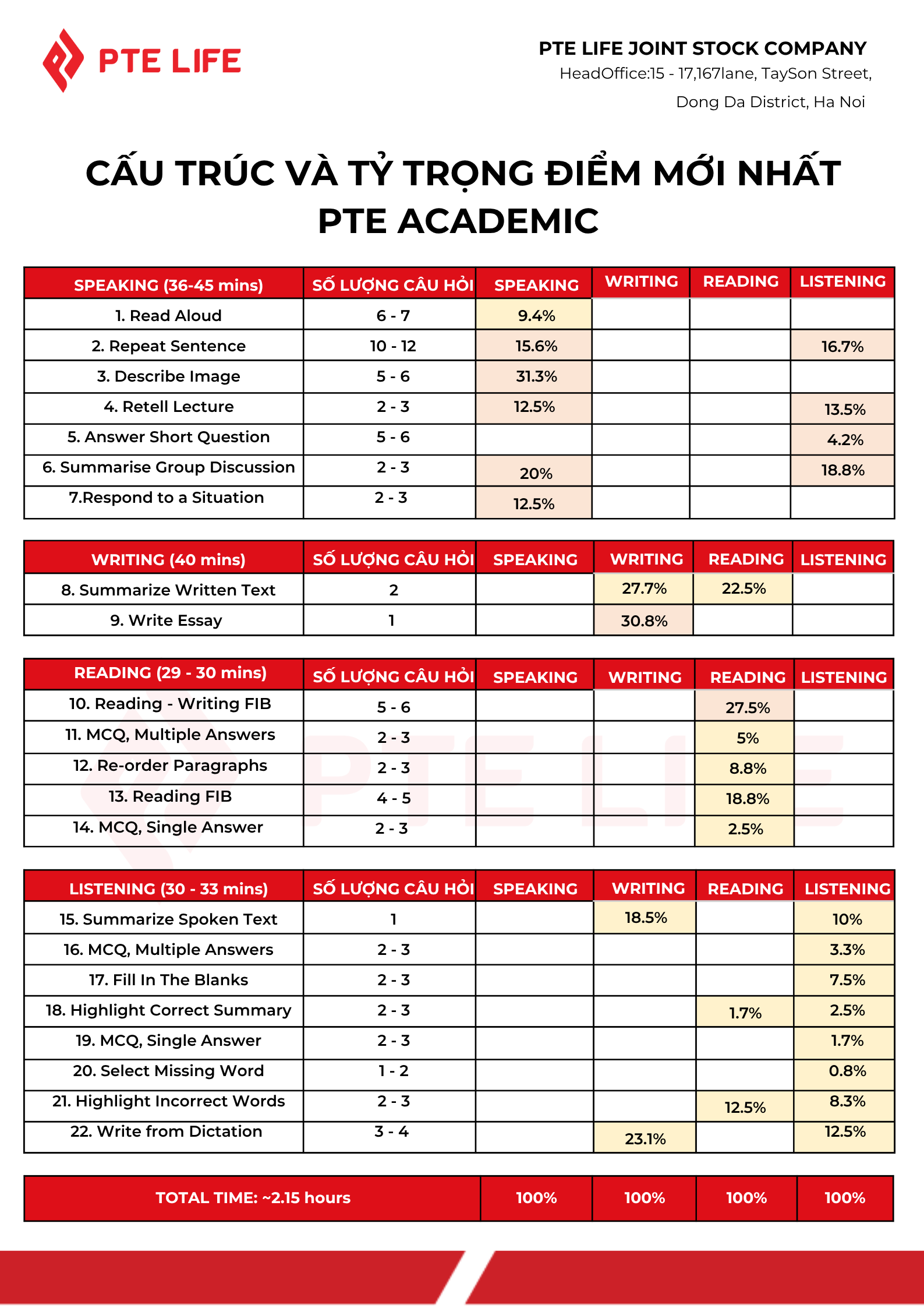 Tỉ trọng điểm trong bài thi PTE Academic
