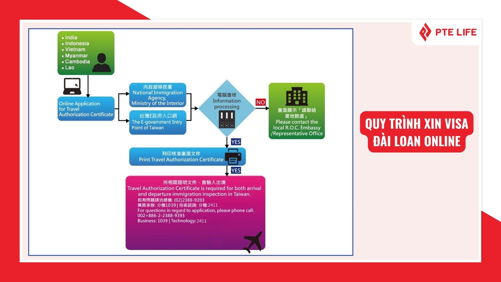 Quy trình xin visa Đài Loan online