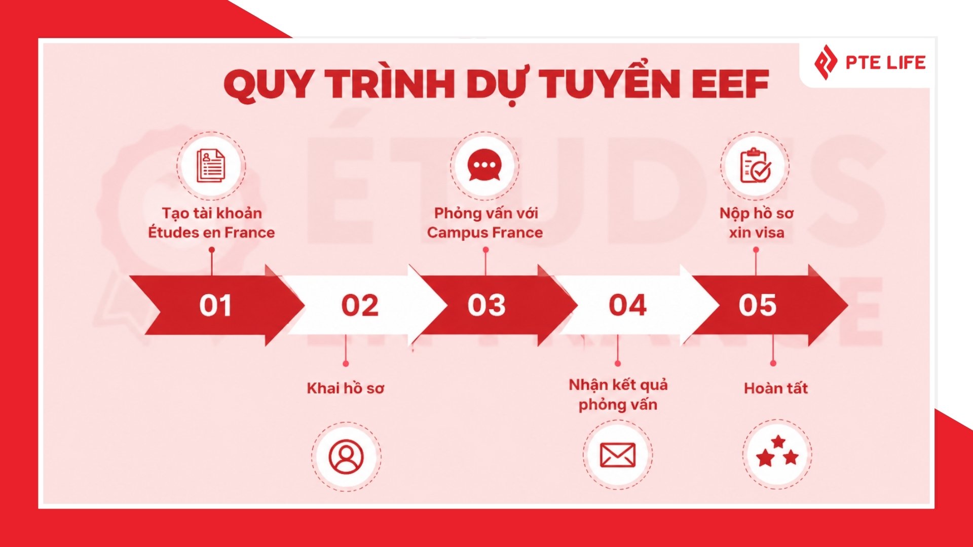 Quy trình dự tuyển EEF ảnh hưởng đến thời gian xin visa du học Pháp