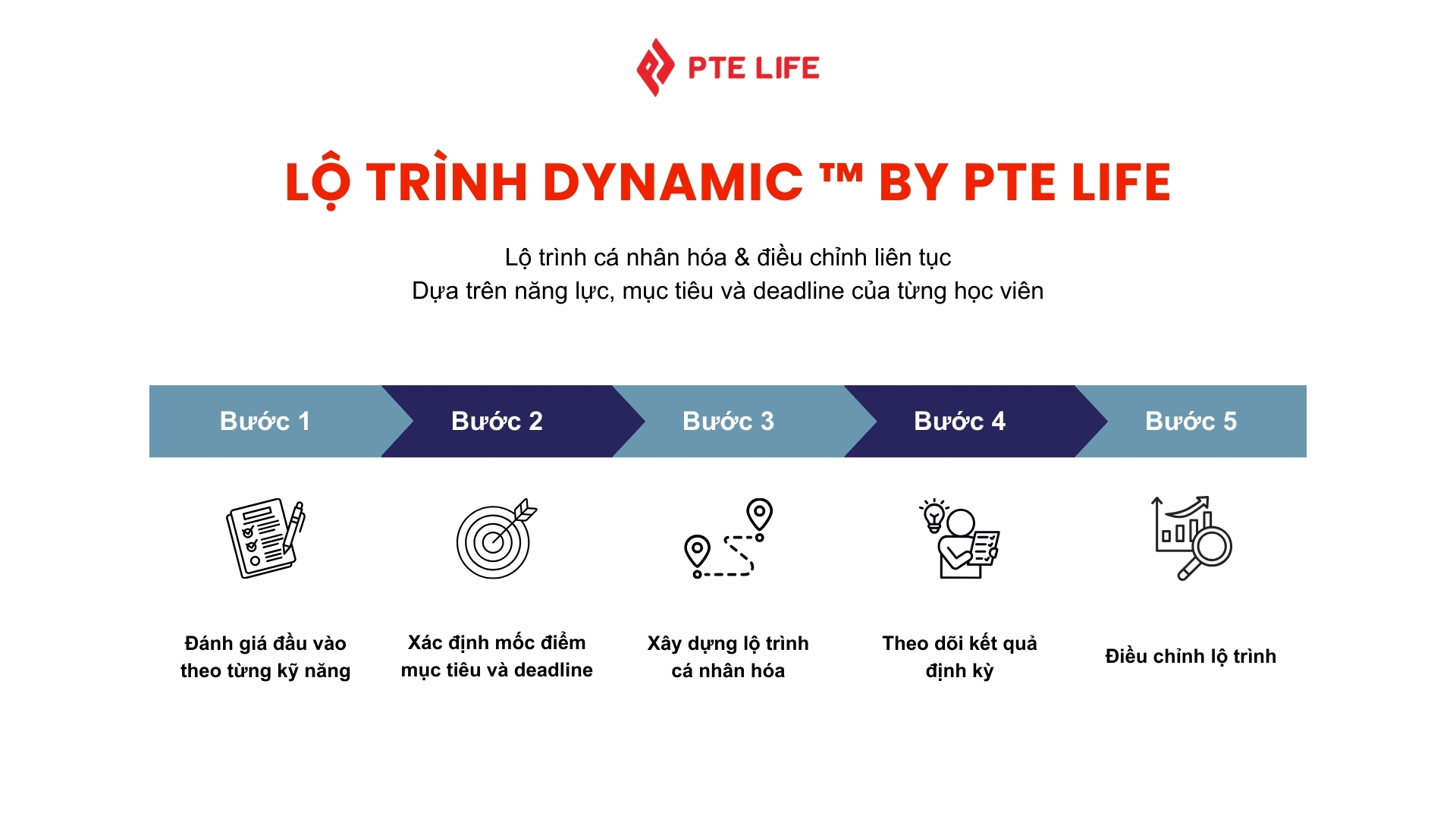 Học theo lộ trình Dynamic Roadmap™ giúp học viên đạt kết quả như mong đợi