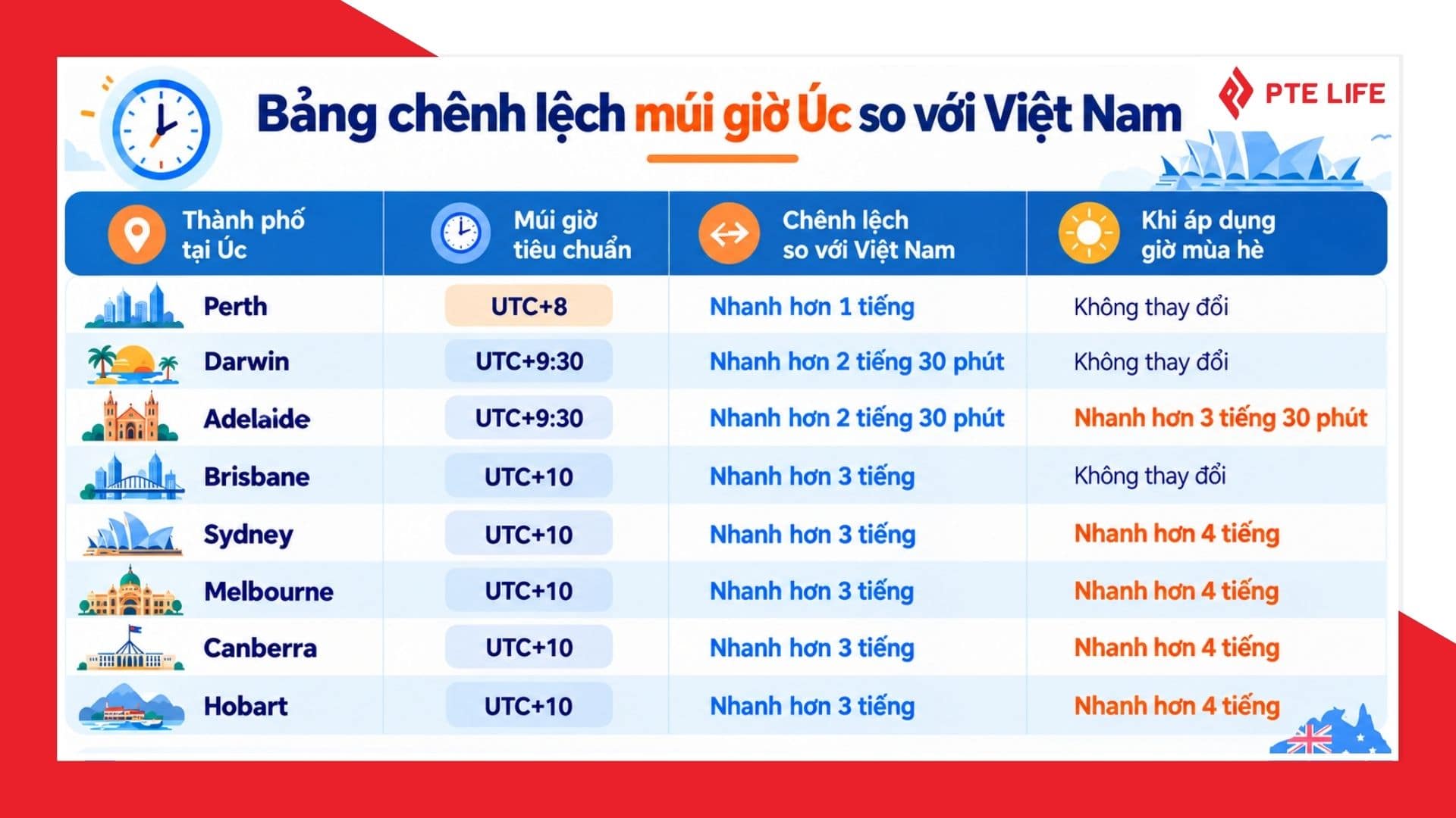 Múi giờ Úc so với Việt Nam chênh nhau bao nhiêu tiếng? Cách tính chính xác 2 Bảng chênh lệch múi giờ Úc so với Việt Nam chi tiết
